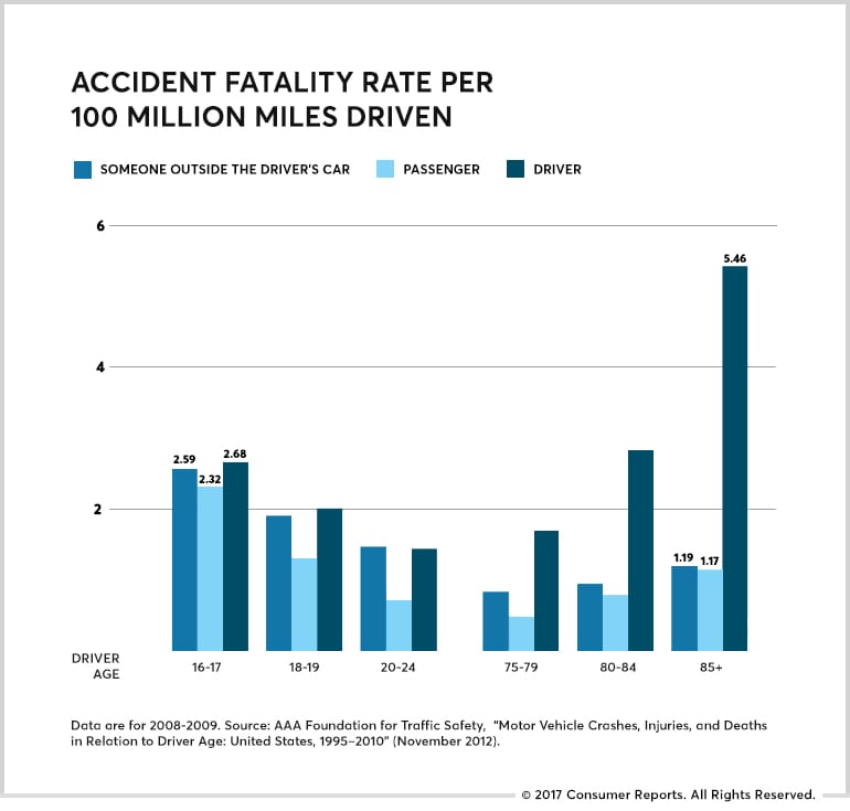 How Seniors Are Driving Safer, Driving Longer Consumer Reports